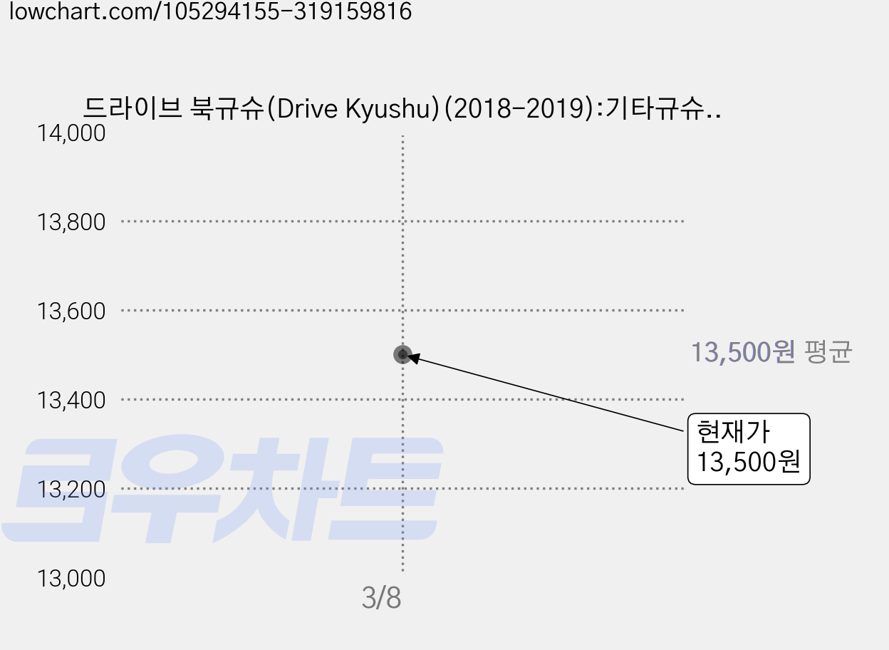 드라이브 북규슈(Drive Kyushu)(2018-2019):기타규슈 후쿠오카 사가 나가사키, 트립큐레이터, 박준상 가격 변동 차트, 현재가 13,500원