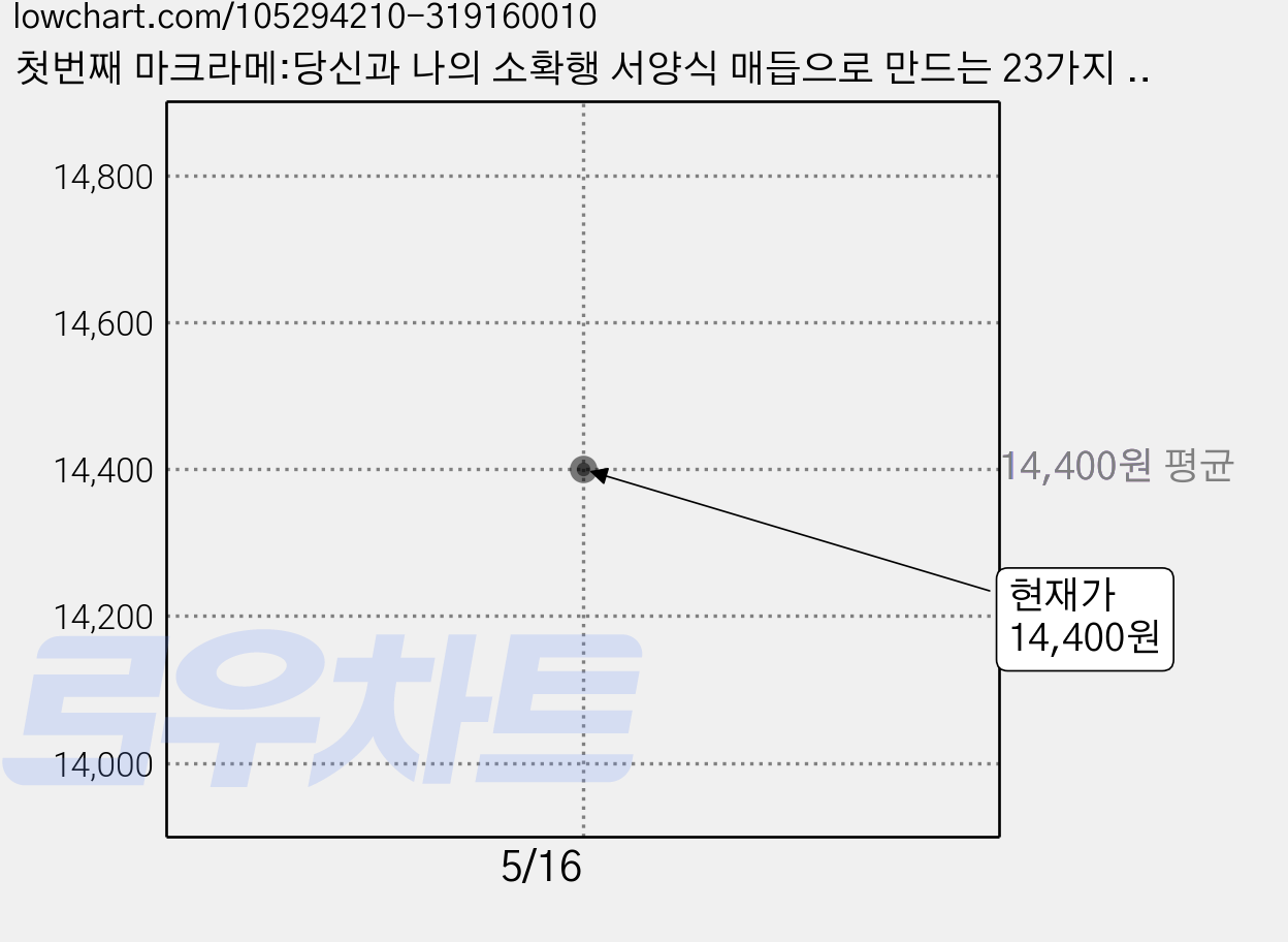 첫번째 마크라메:당신과 나의 소확행 서양식 매듭으로 만드는 23가지 감성 소품, 책밥, 이선미 가격 변동 차트, 현재가 14,400원