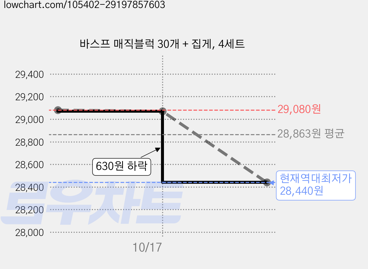 바스프 매직블럭 30개 + 집게, 4세트 가격 변동 차트, 현재가 28,440원, 역대최저가