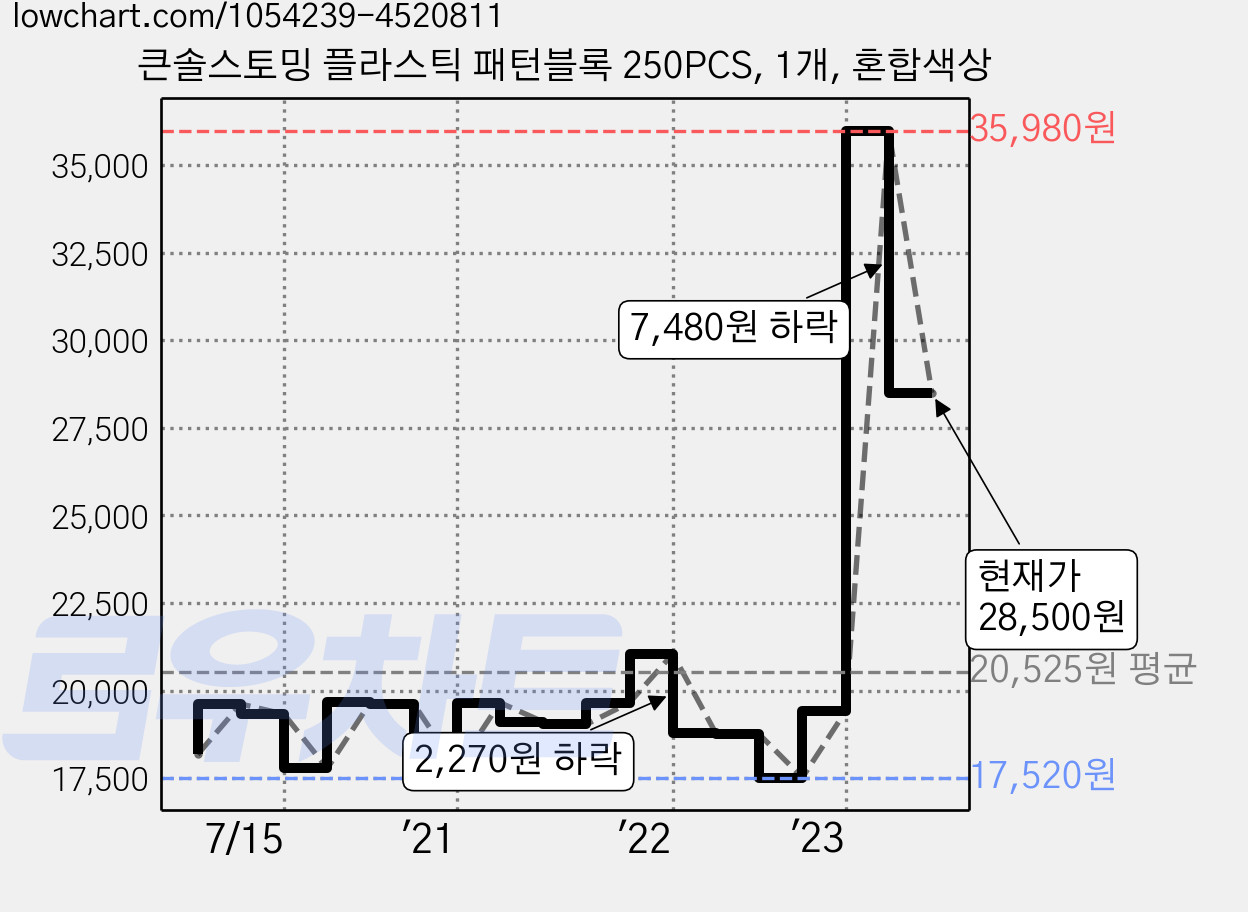 큰솔스토밍 플라스틱 패턴블록 250PCS, 1개, 혼합색상 가격 변동 차트, 현재가 28,500원, 관측 최저가 17,520원