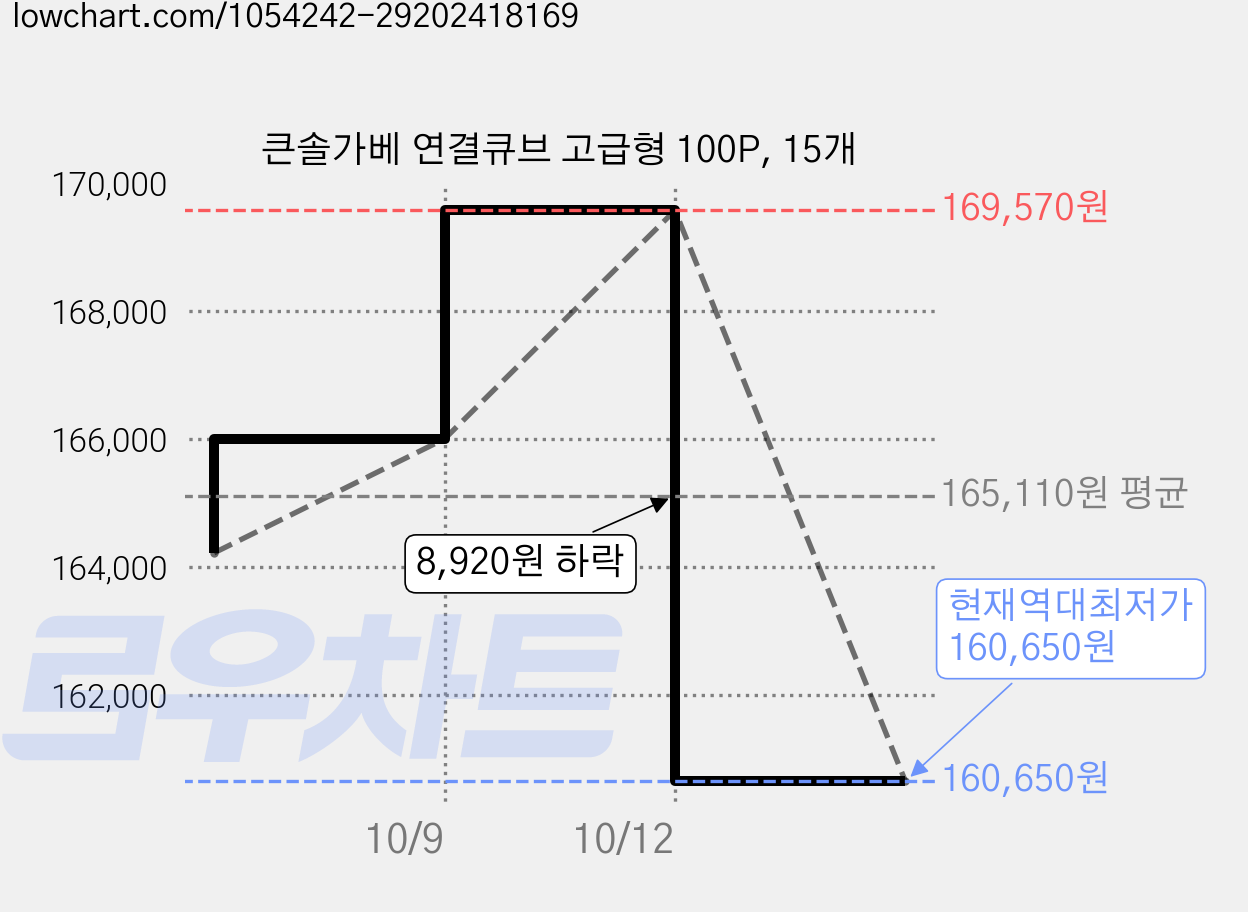 큰솔가베 연결큐브 고급형 100P, 15개 가격 변동 차트, 현재가 160,650원, 역대최저가