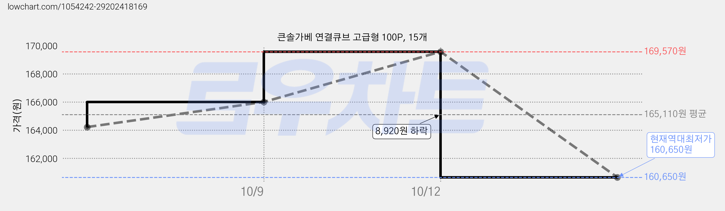 큰솔가베 연결큐브 고급형 100P, 15개 가격 변동 차트, 현재가 160,650원, 역대최저가