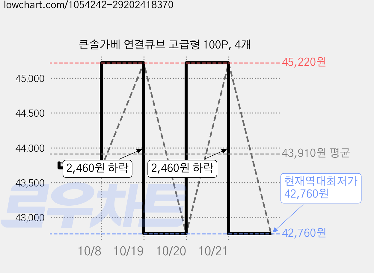 큰솔가베 연결큐브 고급형 100P, 4개 가격 변동 차트, 현재가 42,760원, 역대최저가