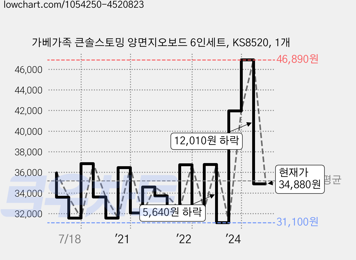 가베가족 큰솔스토밍 양면지오보드 6인세트, KS8520, 1개 가격 변동 차트, 현재가 34,880원, 관측 최저가 31,100원