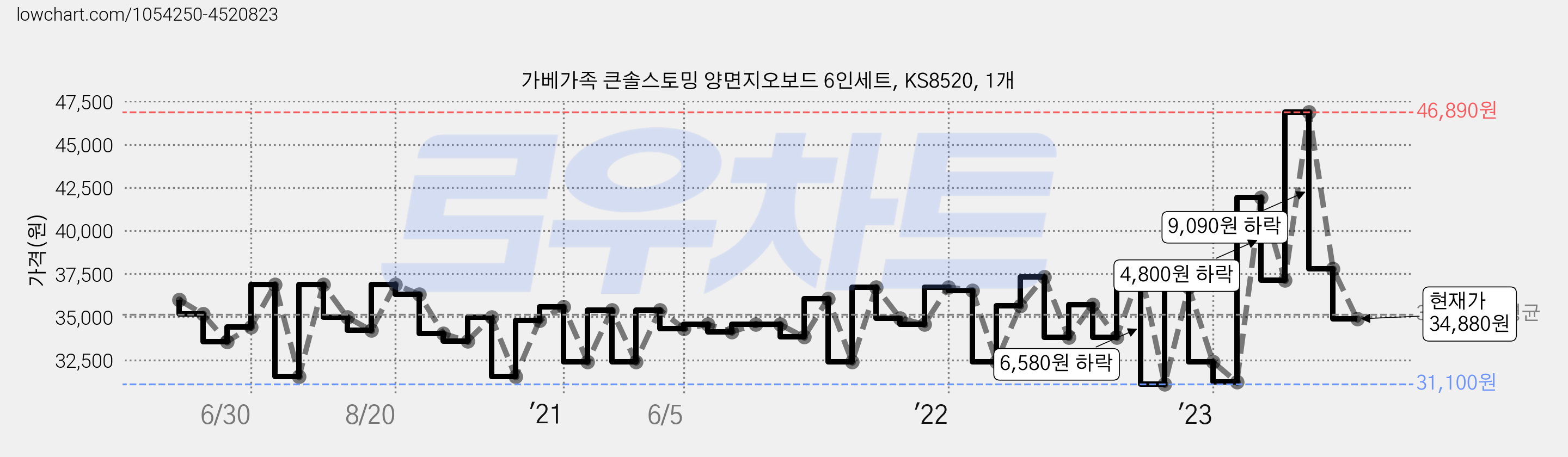가베가족 큰솔스토밍 양면지오보드 6인세트, KS8520, 1개 가격 변동 차트, 현재가 34,880원, 관측 최저가 31,100원