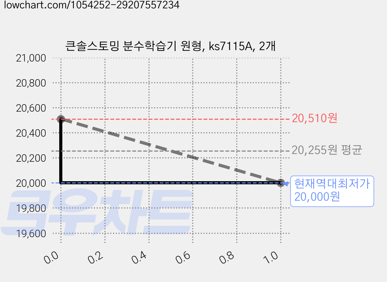 큰솔스토밍 분수학습기 원형, ks7115A, 2개 가격 변동 차트, 현재가 20,000원, 역대최저가