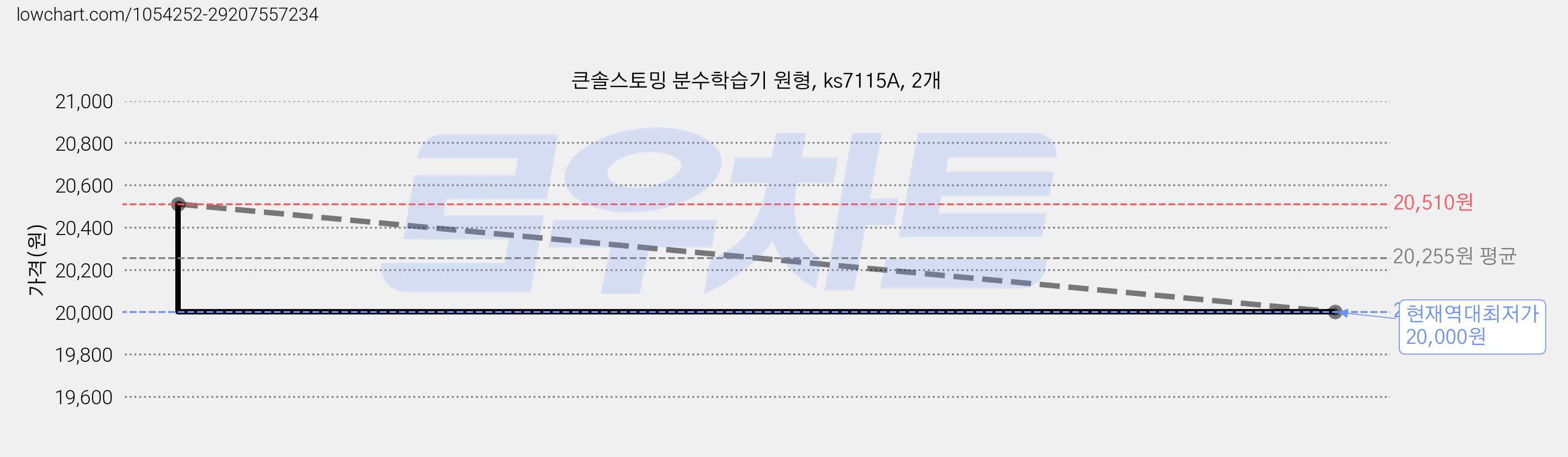 큰솔스토밍 분수학습기 원형, ks7115A, 2개 가격 변동 차트, 현재가 20,000원, 역대최저가