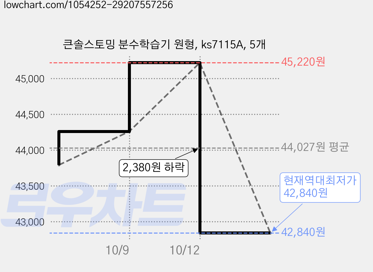 큰솔스토밍 분수학습기 원형, ks7115A, 5개 가격 변동 차트, 현재가 42,840원, 역대최저가