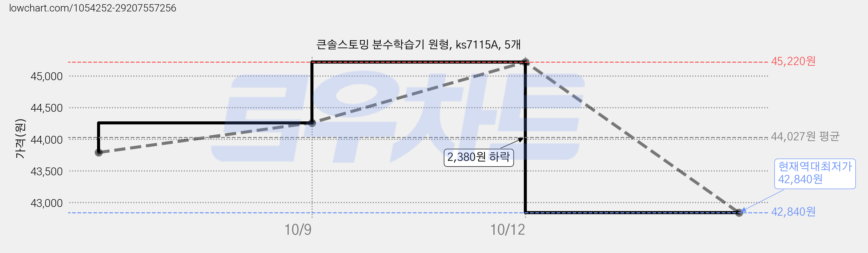 큰솔스토밍 분수학습기 원형, ks7115A, 5개 가격 변동 차트, 현재가 42,840원, 역대최저가