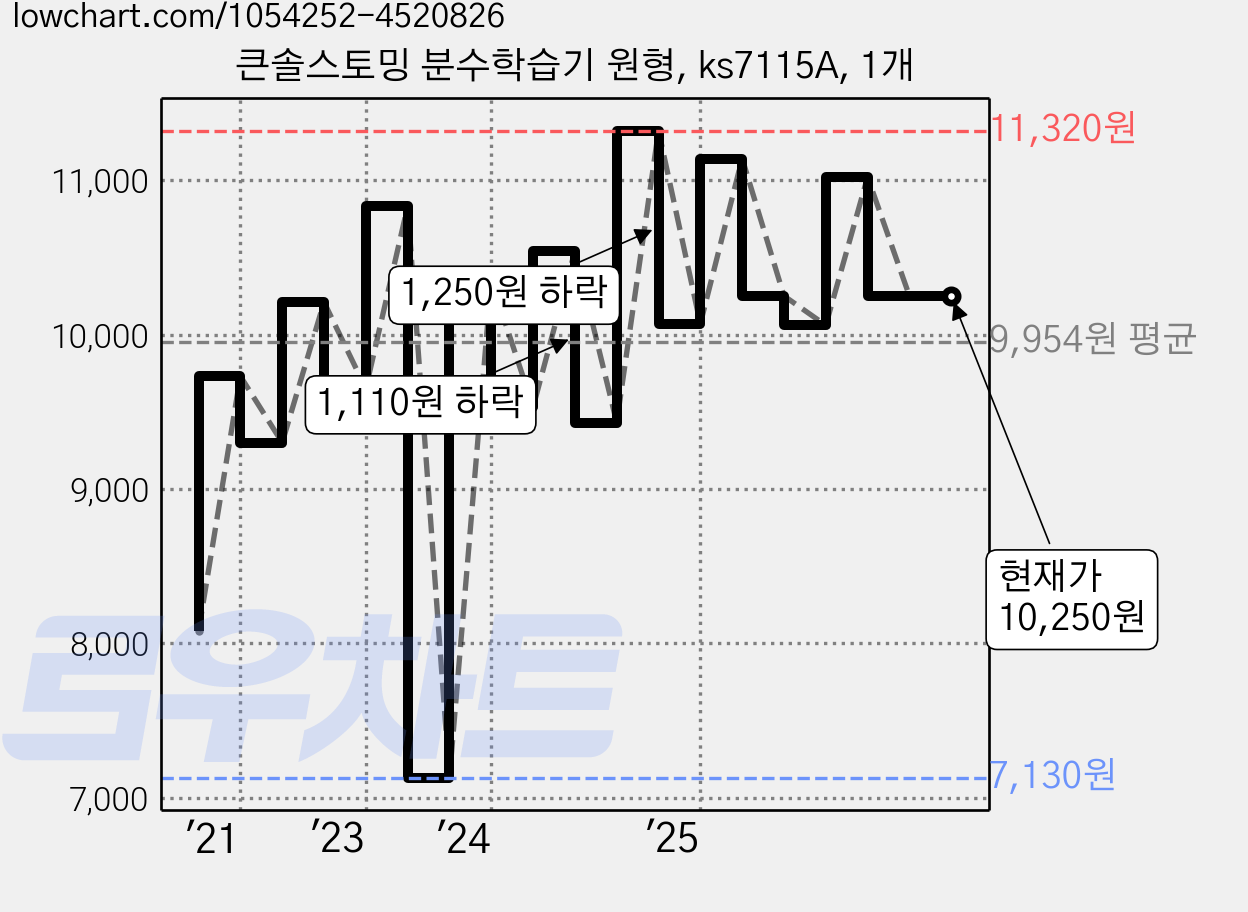 큰솔스토밍 분수학습기 원형, ks7115A, 1개 가격 변동 차트, 현재가 10,250원, 관측 최저가 7,130원