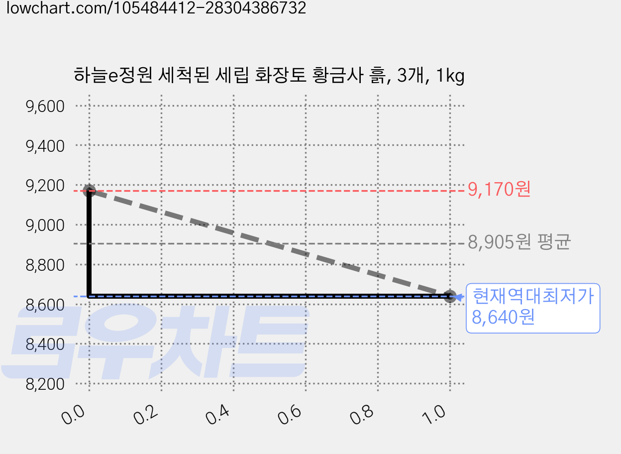 하늘e정원 세척된 세립 화장토 황금사 흙, 3개, 1kg 가격 변동 차트, 현재가 8,640원, 역대최저가