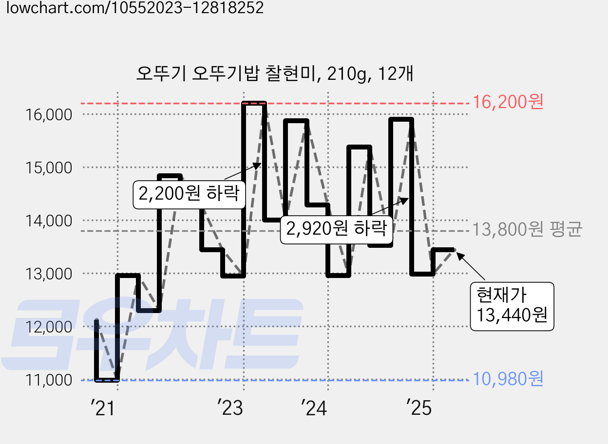 오뚜기 오뚜기밥 찰현미, 210g, 12개 가격 변동 차트, 현재가 13,440원, 관측 최저가 10,350원