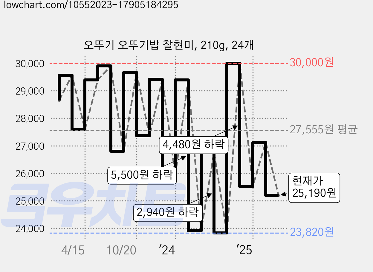 오뚜기 오뚜기밥 찰현미, 210g, 24개 가격 변동 차트, 현재가 25,190원, 관측 최저가 22,540원