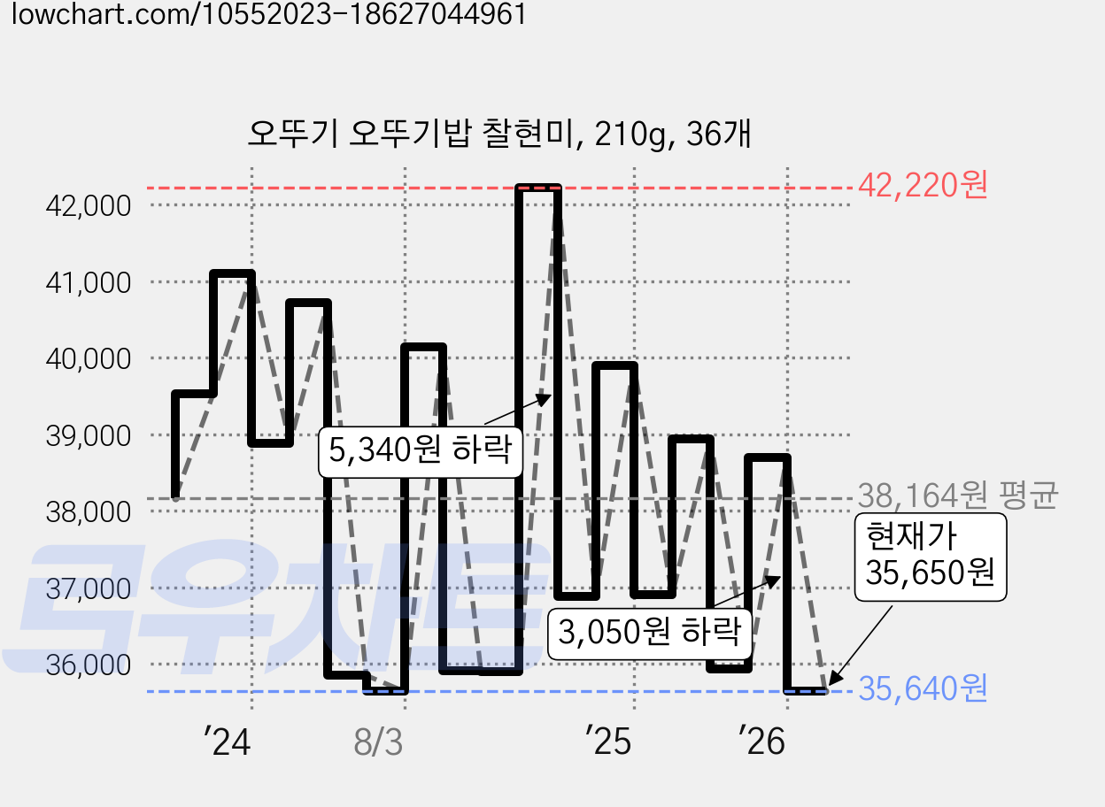 오뚜기 오뚜기밥 찰현미, 210g, 36개 가격 변동 차트, 현재가 35,650원, 관측 최저가 33,230원