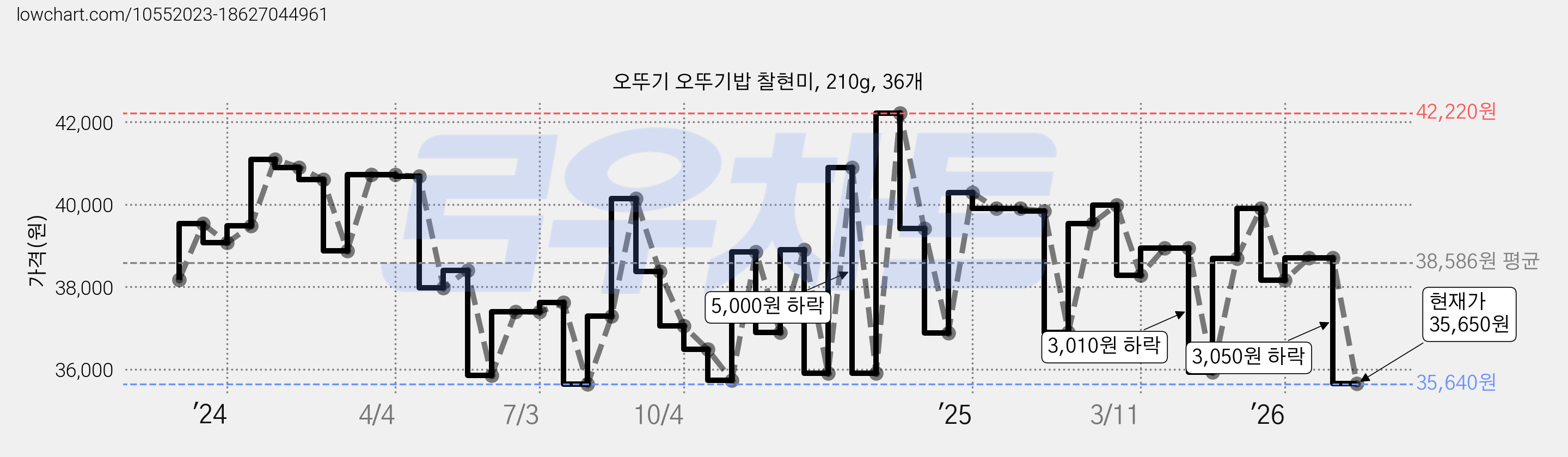 오뚜기 오뚜기밥 찰현미, 210g, 36개 가격 변동 차트, 현재가 35,650원, 관측 최저가 33,230원