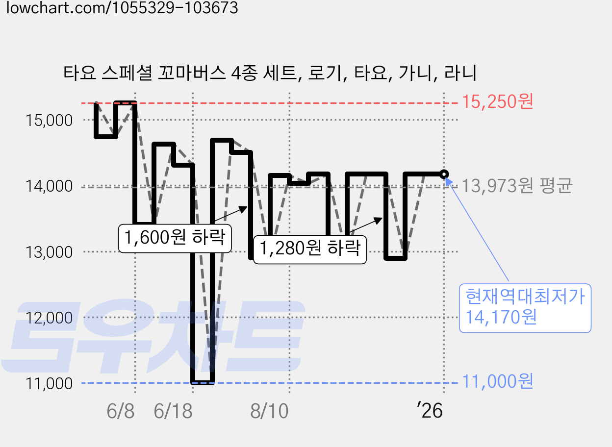 타요 스페셜 꼬마버스 4종 세트, 로기, 타요, 가니, 라니 가격 변동 차트, 현재가 14,170원, 역대최저가