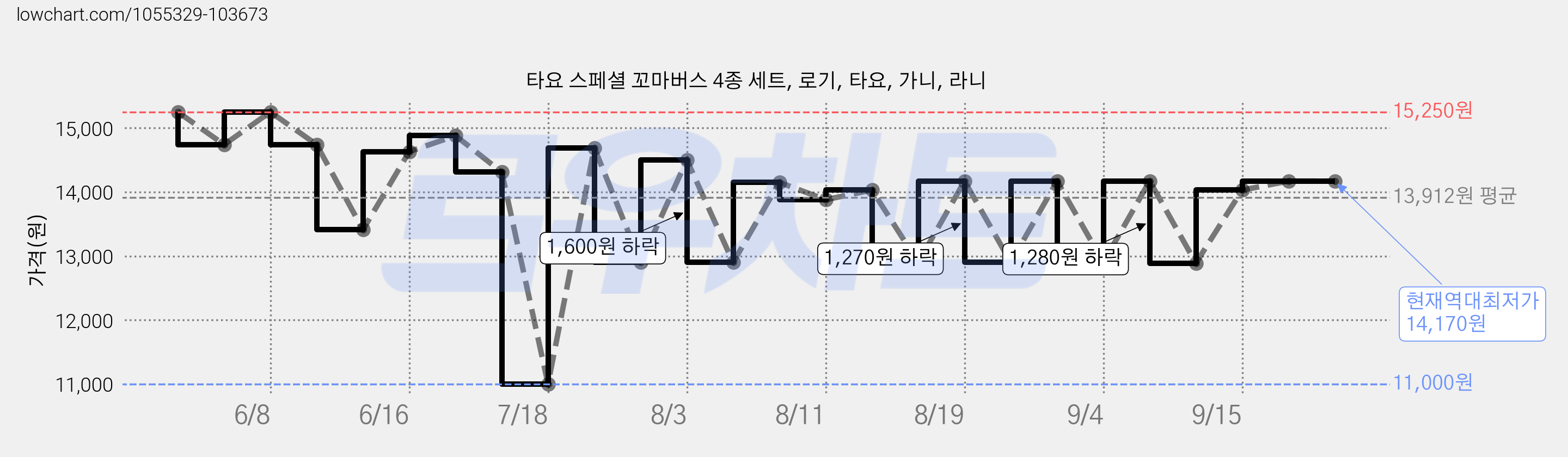 타요 스페셜 꼬마버스 4종 세트, 로기, 타요, 가니, 라니 가격 변동 차트, 현재가 14,170원, 역대최저가