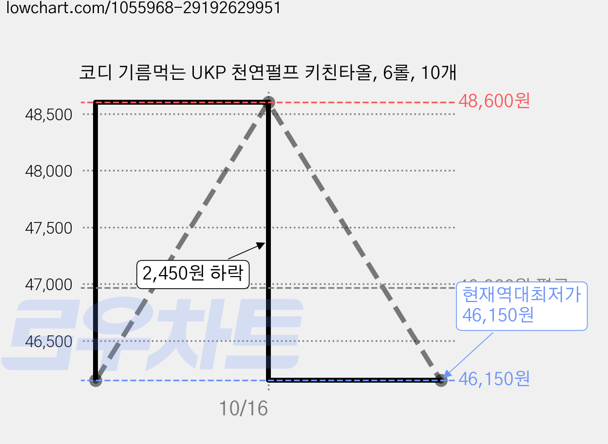 코디 기름먹는 UKP 천연펄프 키친타올, 6롤, 10개 가격 변동 차트, 현재가 46,150원, 역대최저가