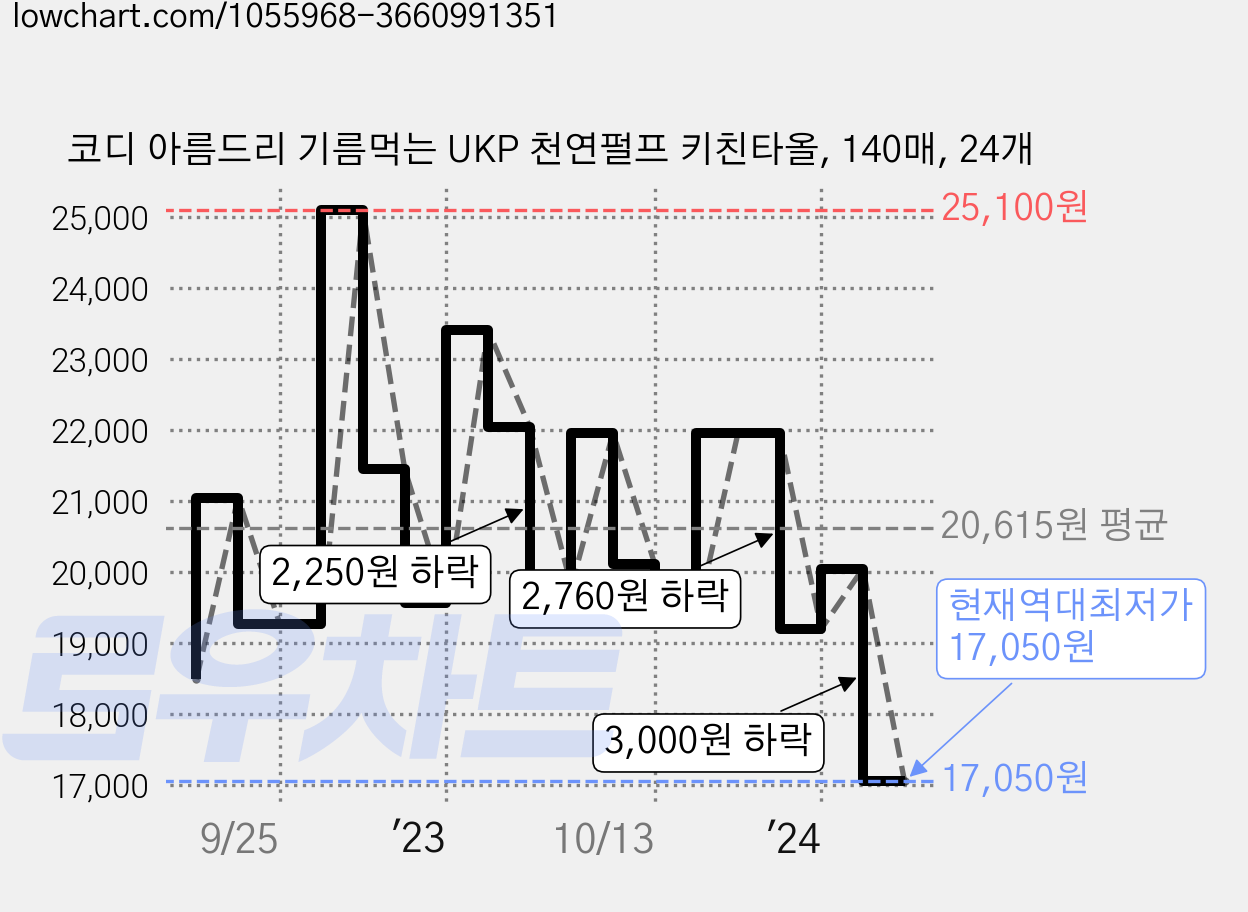 코디 아름드리 기름먹는 UKP 천연펄프 키친타올, 140매, 24개 가격 변동 차트, 현재가 17,050원, 역대최저가