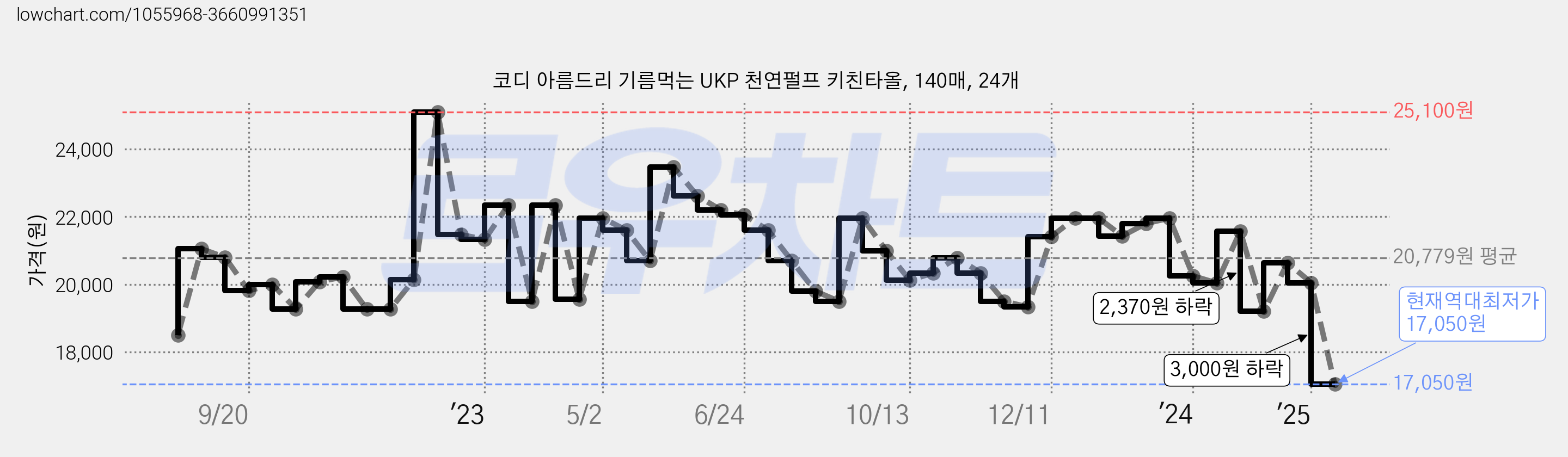 코디 아름드리 기름먹는 UKP 천연펄프 키친타올, 140매, 24개 가격 변동 차트, 현재가 17,050원, 역대최저가