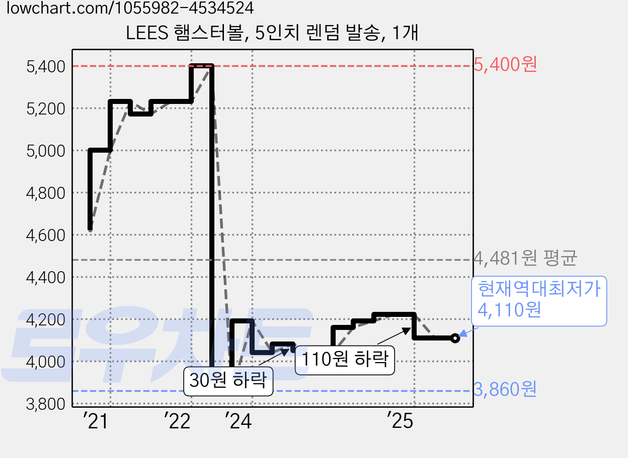 LEES 햄스터볼, 5인치 렌덤 발송, 1개 가격 변동 차트, 현재가 4,110원, 역대최저가