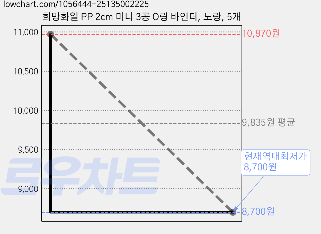 희망화일 PP 2cm 미니 3공 O링 바인더, 노랑, 5개 가격 변동 차트, 현재가 8,700원, 역대최저가