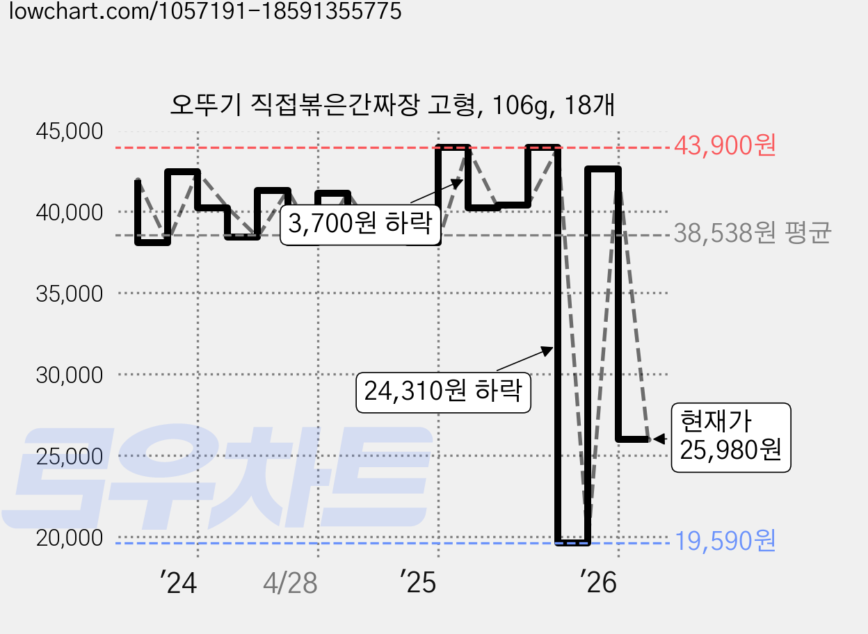 오뚜기 직접볶은간짜장 고형, 106g, 18개 가격 변동 차트, 현재가 25,980원, 관측 최저가 19,590원