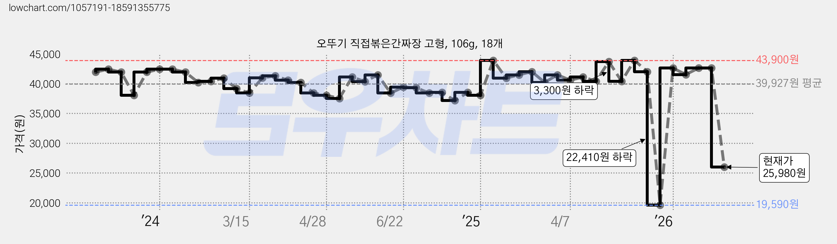오뚜기 직접볶은간짜장 고형, 106g, 18개 가격 변동 차트, 현재가 25,980원, 관측 최저가 19,590원