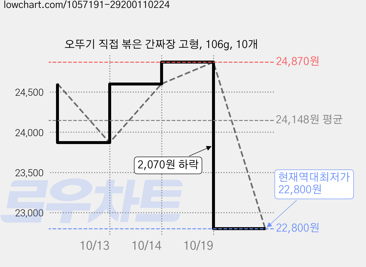 오뚜기 직접 볶은 간짜장 고형, 106g, 10개 가격 변동 차트, 현재가 22,800원, 역대최저가