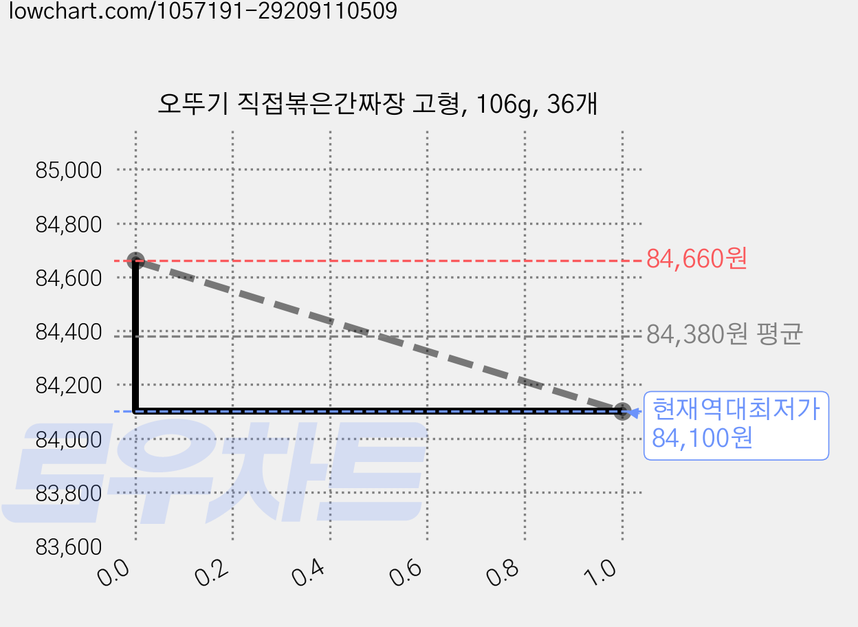 오뚜기 직접볶은간짜장 고형, 106g, 36개 가격 변동 차트, 현재가 84,100원, 역대최저가