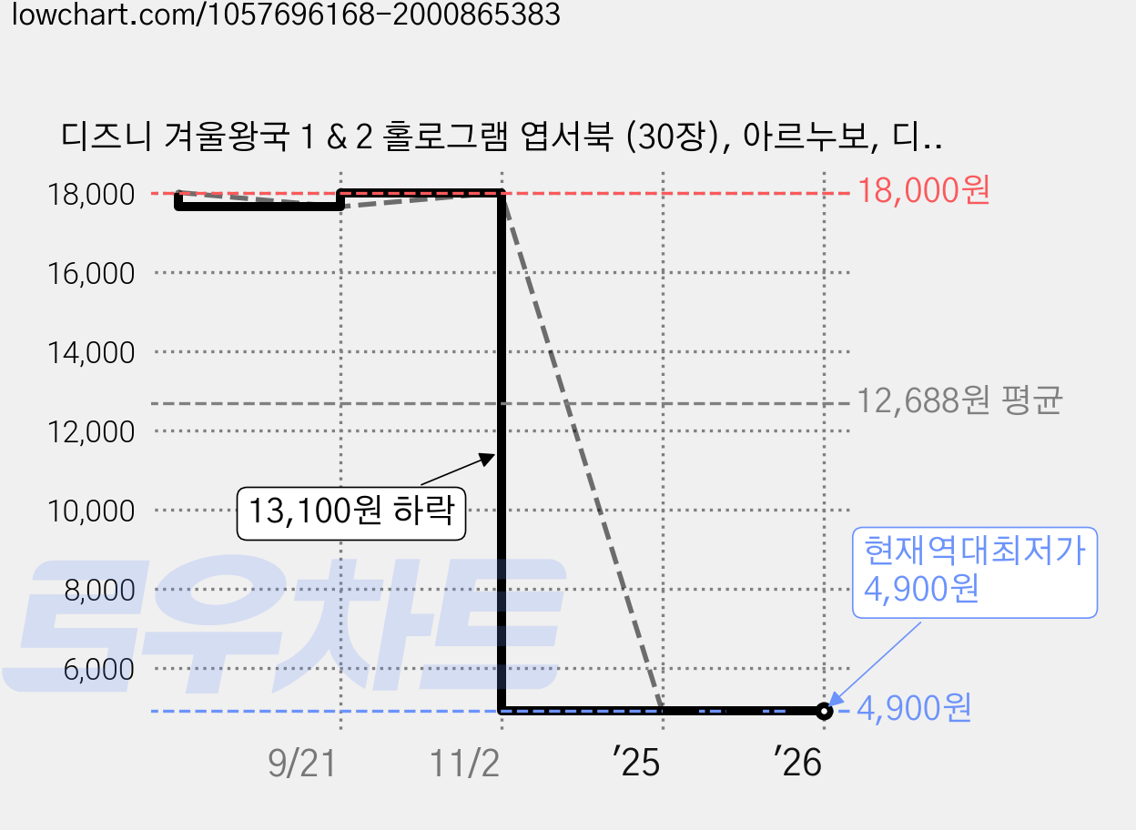 디즈니 겨울왕국 1 & 2 홀로그램 엽서북 (30장), 아르누보, 디즈니아르누보 가격 변동 차트, 현재가 4,900원, 역대최저가