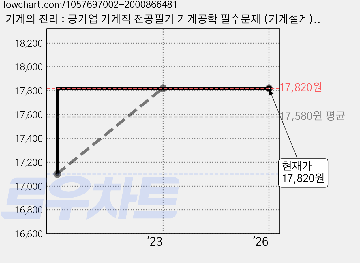 기계의 진리 : 공기업 기계직 전공필기 기계공학 필수문제 (기계설계), 성안당 가격 변동 차트, 현재가 17,820원, 역대최저가