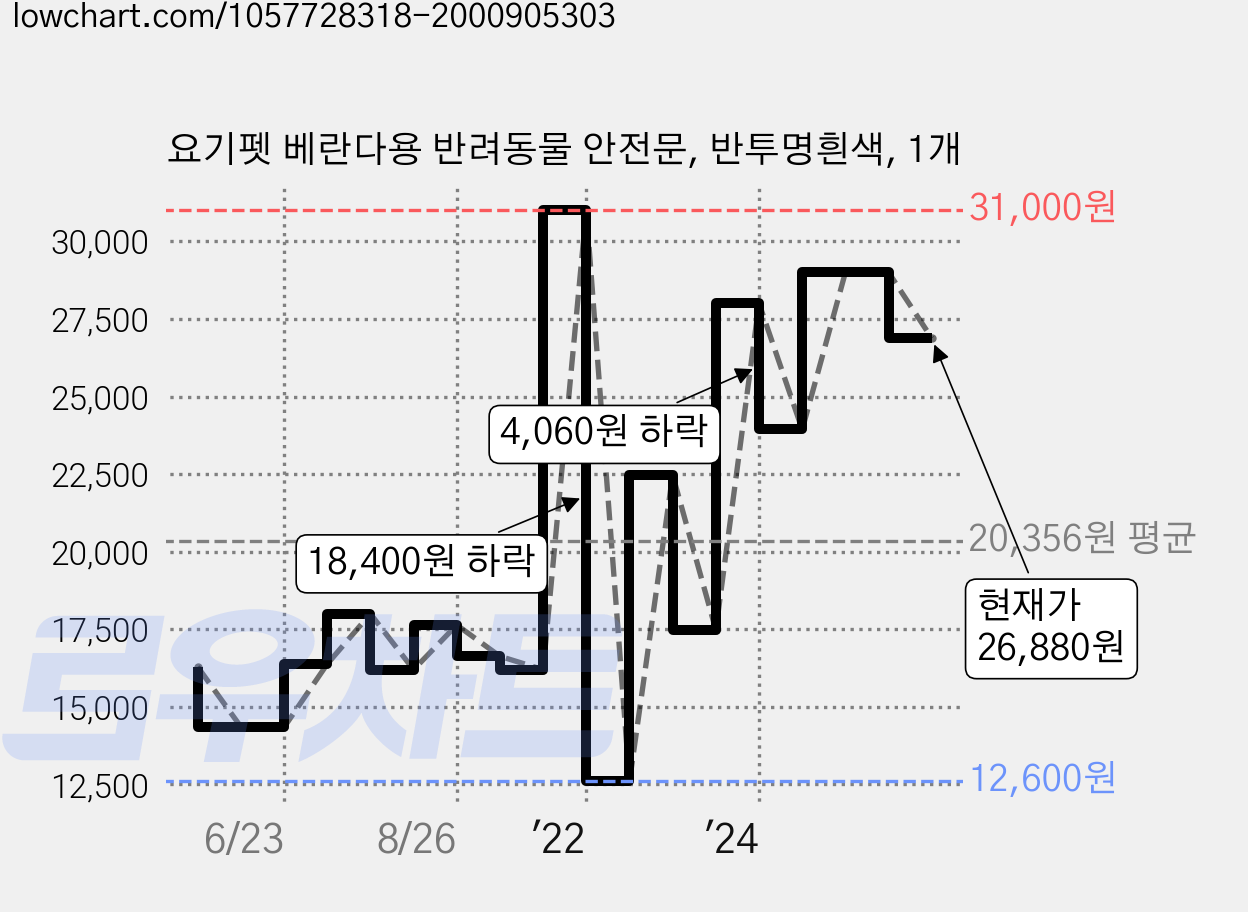 요기펫 베란다용 반려동물 안전문, 반투명흰색, 1개 가격 변동 차트, 현재가 26,880원, 관측 최저가 12,600원