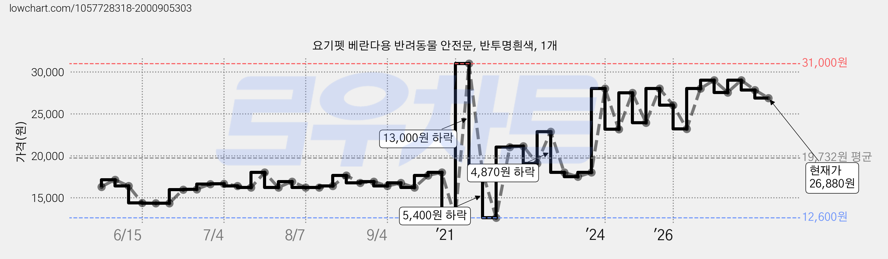 요기펫 베란다용 반려동물 안전문, 반투명흰색, 1개 가격 변동 차트, 현재가 26,880원, 관측 최저가 12,600원