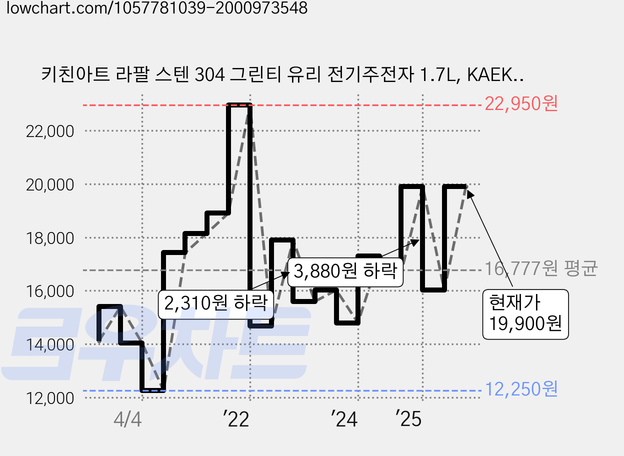키친아트 라팔 스텐 304 그린티 유리 전기주전자 1.7L, KAEK-D17GF 가격 변동 차트, 현재가 19,900원, 관측 최저가 12,250원