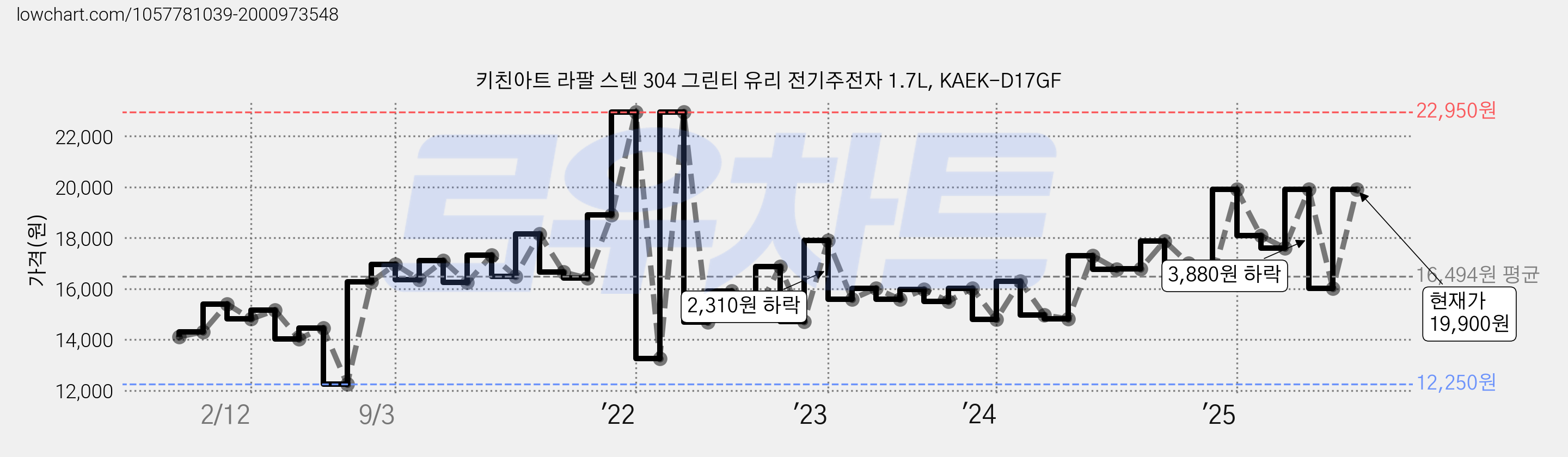 키친아트 라팔 스텐 304 그린티 유리 전기주전자 1.7L, KAEK-D17GF 가격 변동 차트, 현재가 19,900원, 관측 최저가 12,250원