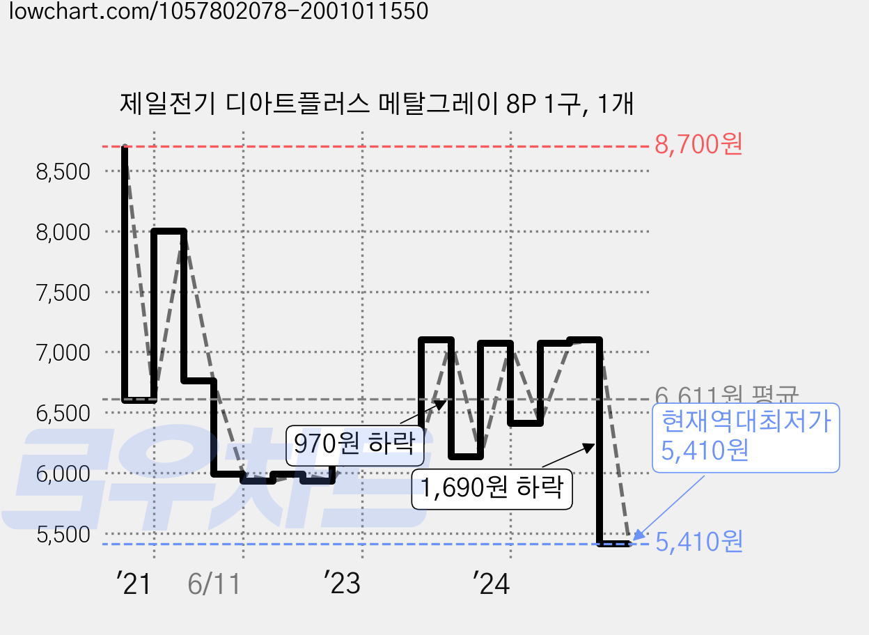 제일전기 디아트플러스 메탈그레이 8P 1구, 1개 가격 변동 차트, 현재가 5,410원, 역대최저가