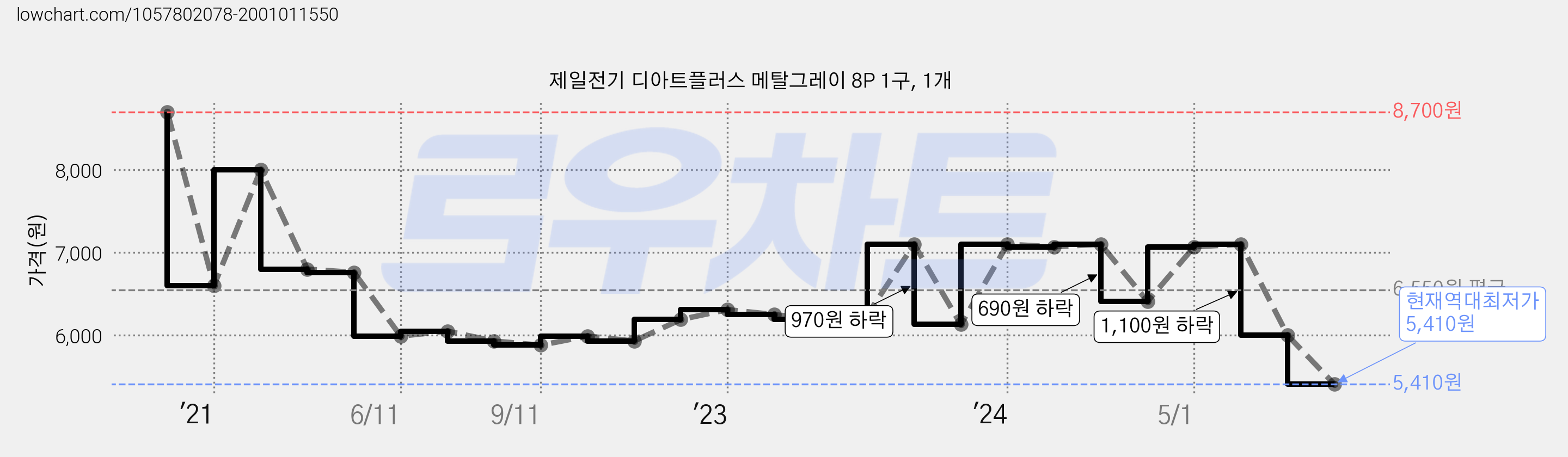 제일전기 디아트플러스 메탈그레이 8P 1구, 1개 가격 변동 차트, 현재가 5,410원, 역대최저가
