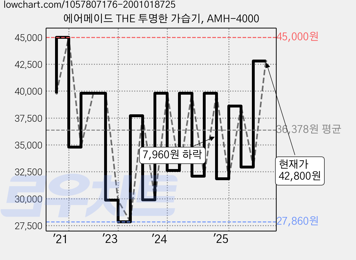 에어메이드 THE 투명한 가습기, AMH-4000 가격 변동 차트, 현재가 42,800원, 관측 최저가 27,860원