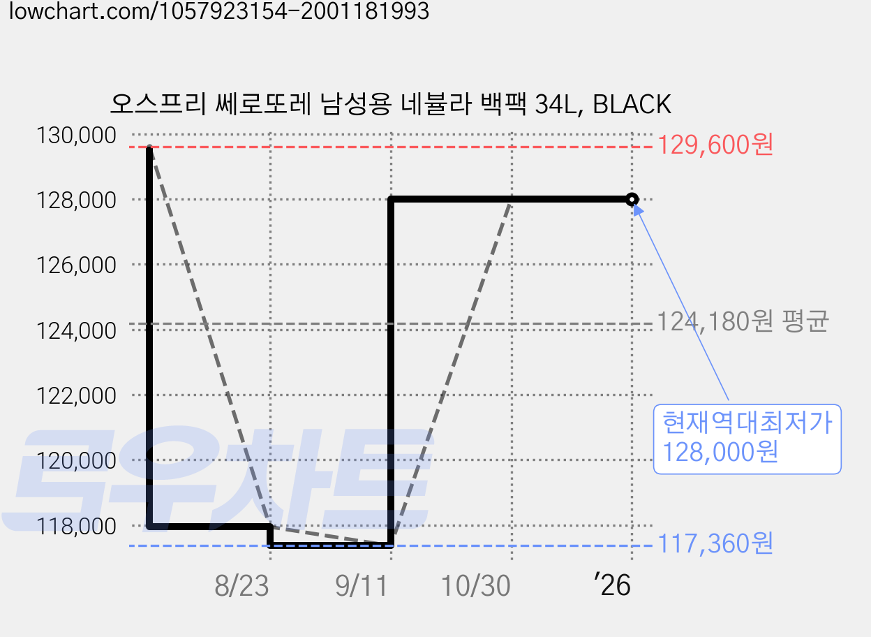오스프리 쎄로또레 남성용 네뷸라 백팩 34L, BLACK 가격 변동 차트, 현재가 128,000원, 역대최저가