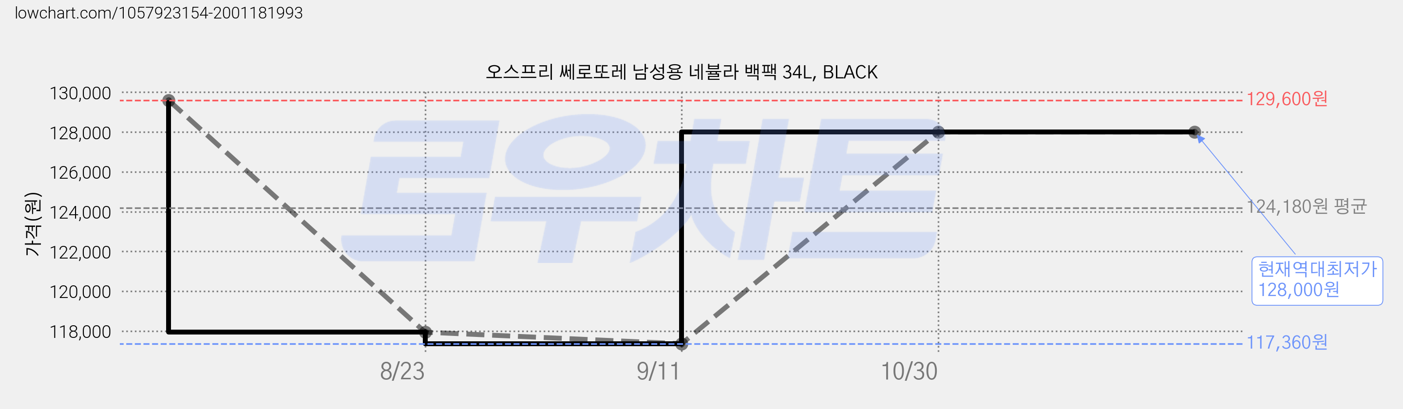 오스프리 쎄로또레 남성용 네뷸라 백팩 34L, BLACK 가격 변동 차트, 현재가 128,000원, 역대최저가