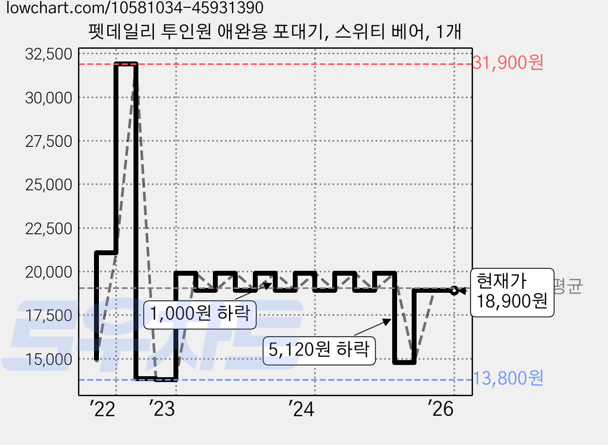 펫데일리 투인원 애완용 포대기, 스위티 베어, 1개 가격 변동 차트, 현재가 18,900원, 역대최저가