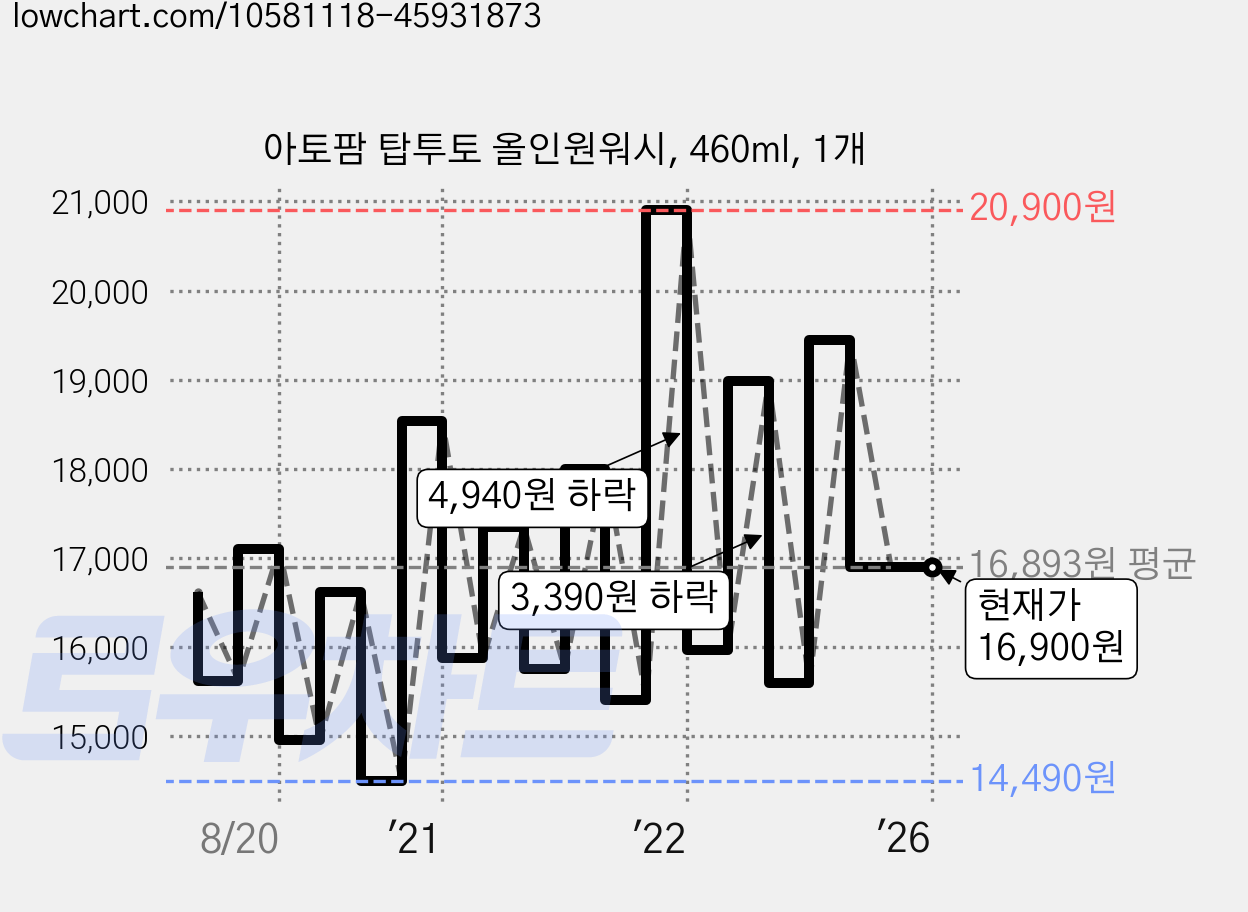 아토팜 탑투토 올인원워시, 460ml, 1개 가격 변동 차트, 현재가 16,900원, 관측 최저가 13,490원
