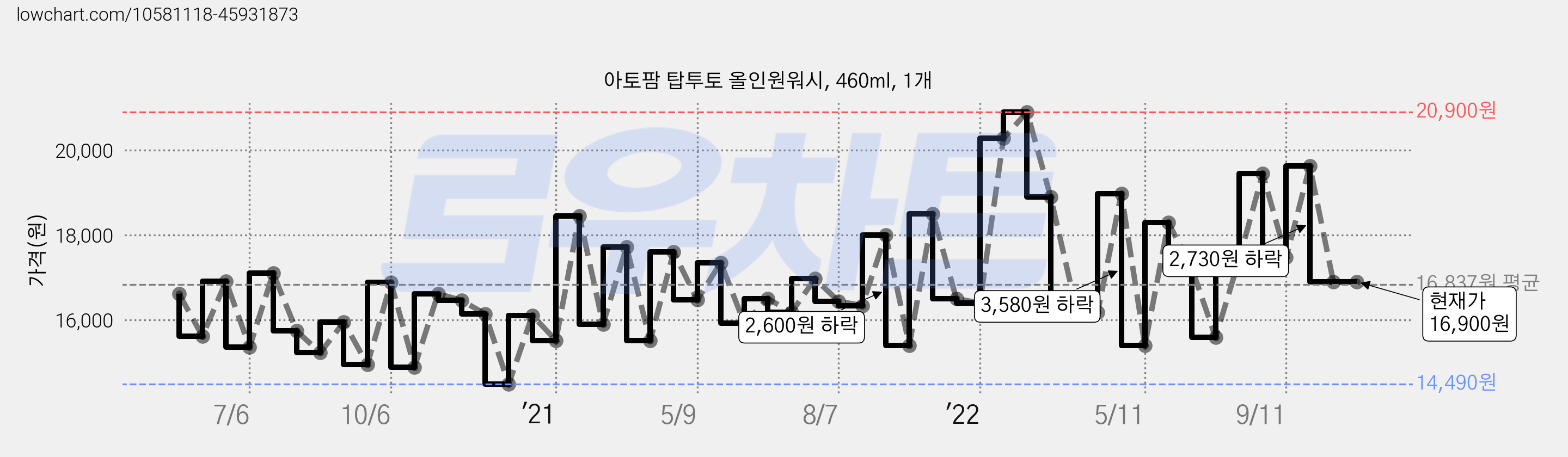 아토팜 탑투토 올인원워시, 460ml, 1개 가격 변동 차트, 현재가 16,900원, 관측 최저가 13,490원