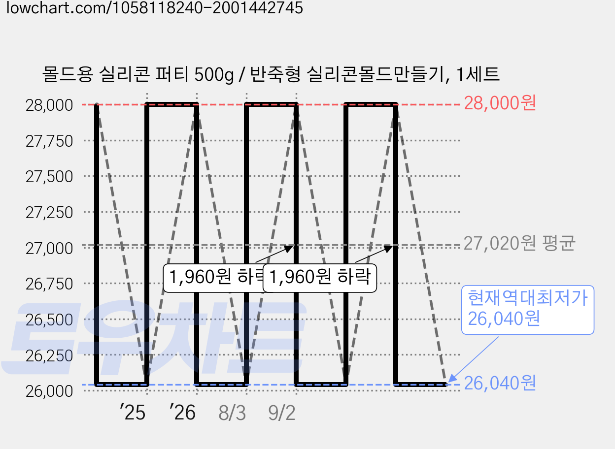 몰드용 실리콘 퍼티 500g / 반죽형 실리콘몰드만들기, 1세트 가격 변동 차트, 현재가 26,040원, 역대최저가