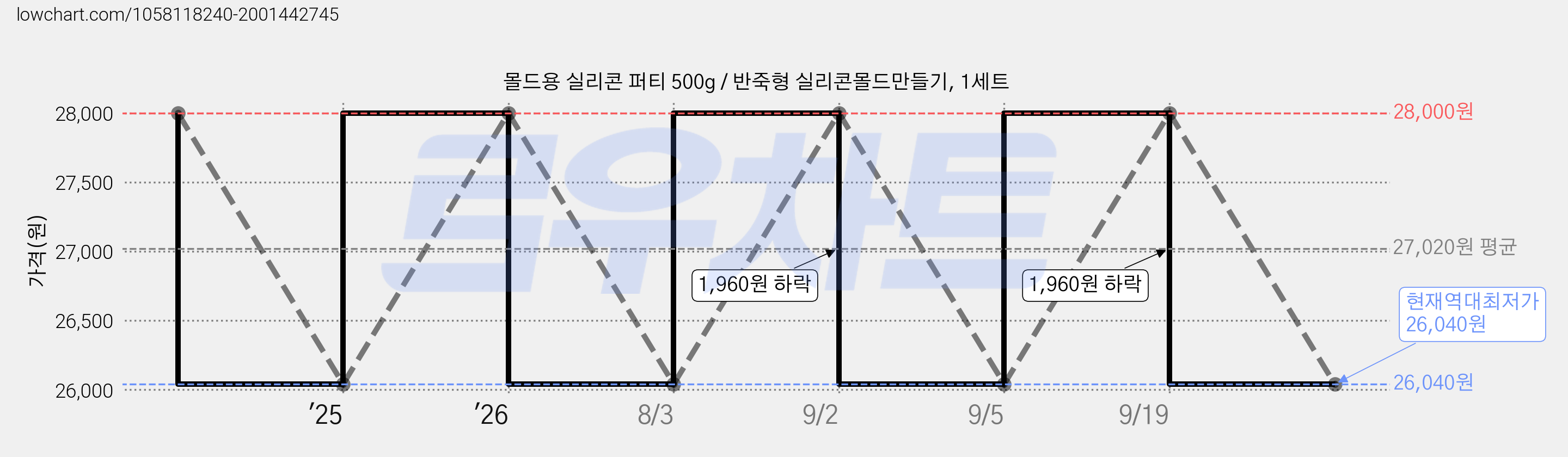 몰드용 실리콘 퍼티 500g / 반죽형 실리콘몰드만들기, 1세트 가격 변동 차트, 현재가 26,040원, 역대최저가
