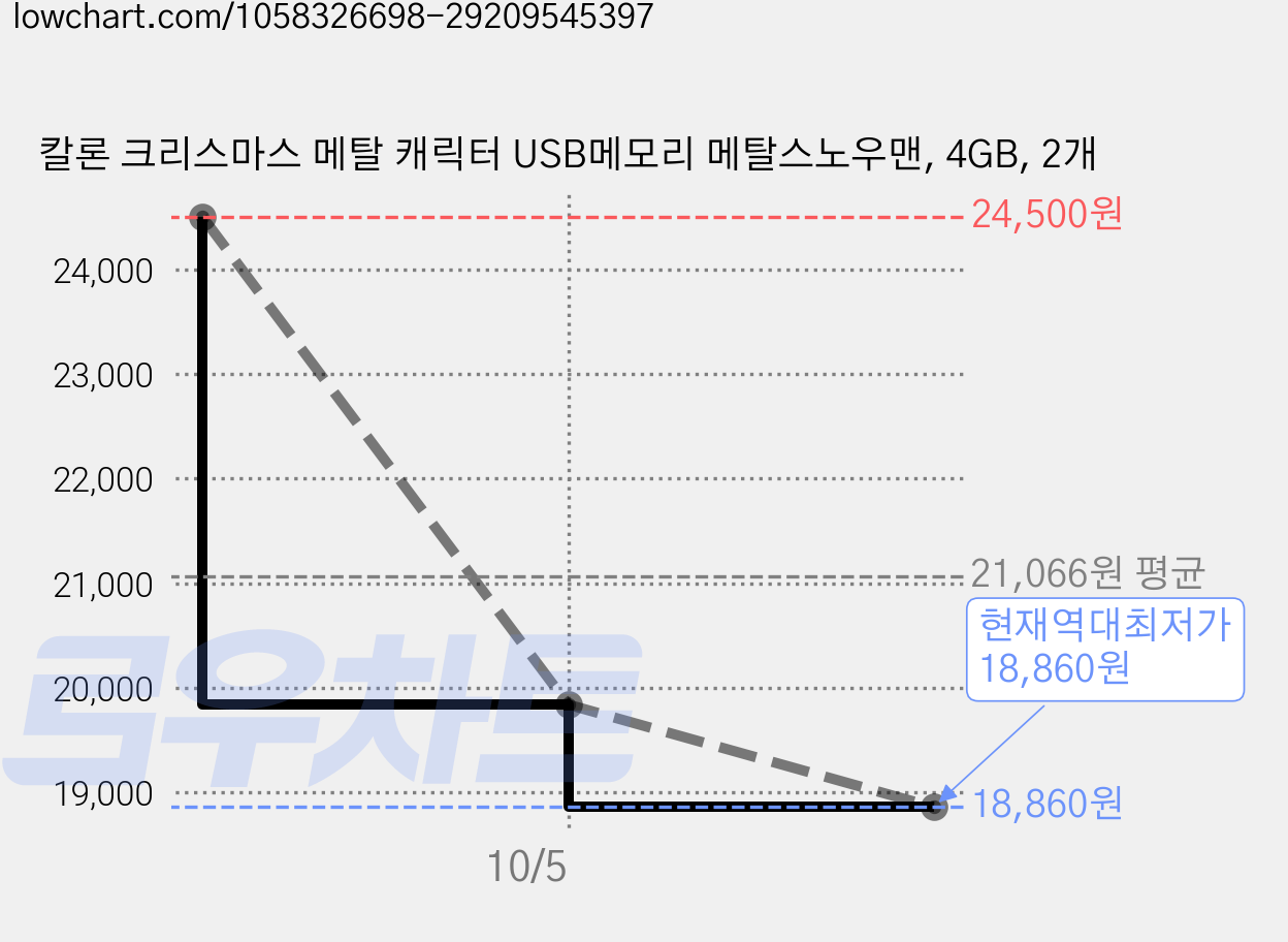 칼론 크리스마스 메탈 캐릭터 USB메모리 메탈스노우맨, 4GB, 2개 가격 변동 차트, 현재가 18,860원, 역대최저가