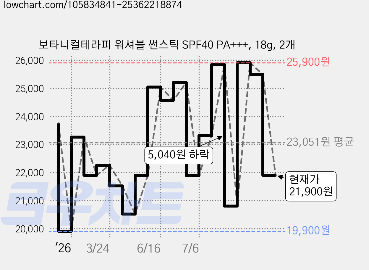 보타니컬테라피 워셔블 썬스틱 SPF40 PA+++, 18g, 2개 가격 변동 차트, 현재가 21,900원, 관측 최저가 19,900원