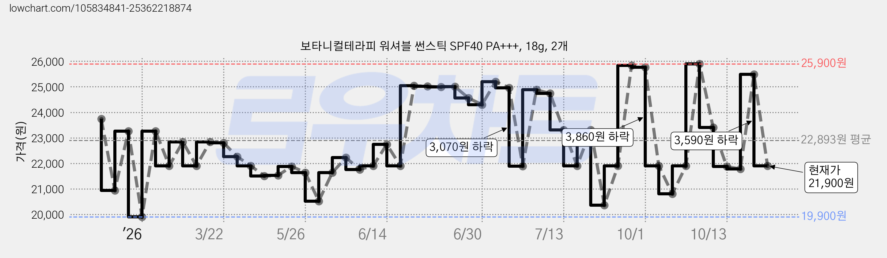 보타니컬테라피 워셔블 썬스틱 SPF40 PA+++, 18g, 2개 가격 변동 차트, 현재가 21,900원, 관측 최저가 19,900원