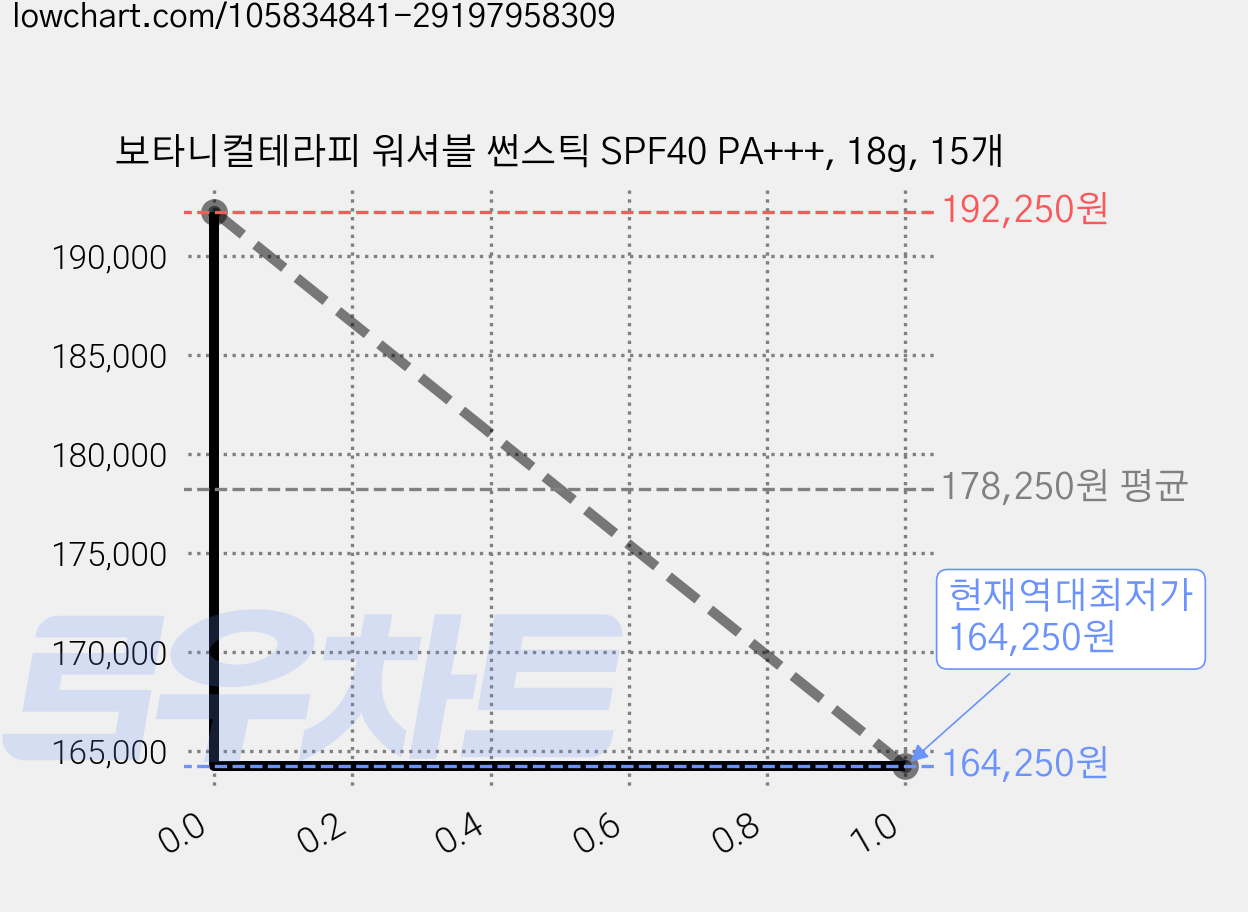 보타니컬테라피 워셔블 썬스틱 SPF40 PA+++, 18g, 15개 가격 변동 차트, 현재가 164,250원, 역대최저가